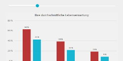 Wahrscheinliche Lebenserwartung